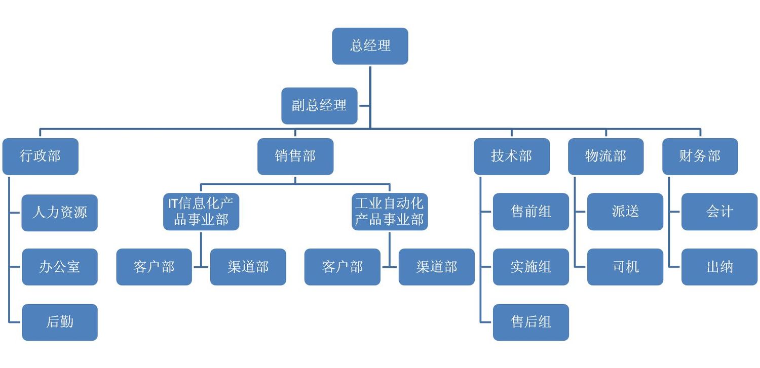 组织架构